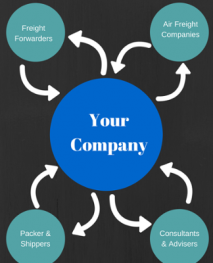 Reciprocal business relationships