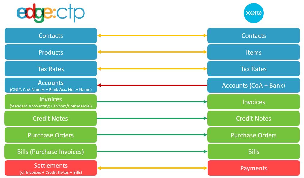 What Data Flows Between Xero and EdgeCTP ? • EdgeCTP