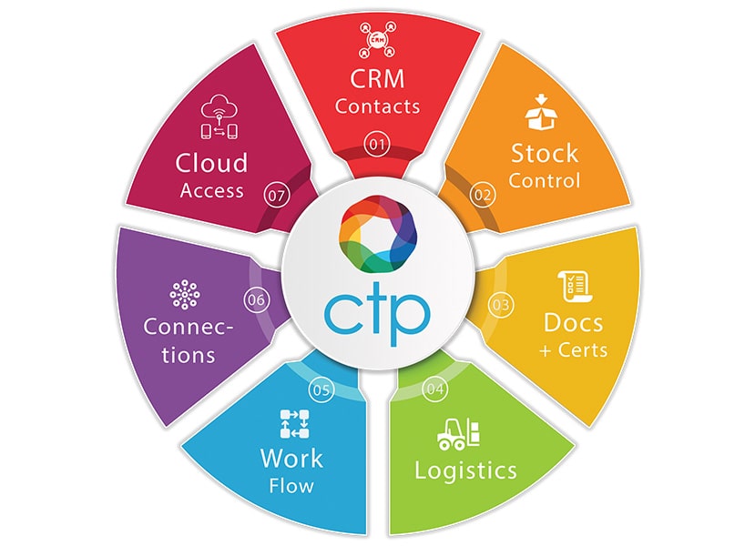 Global Trading Online Solution Circle