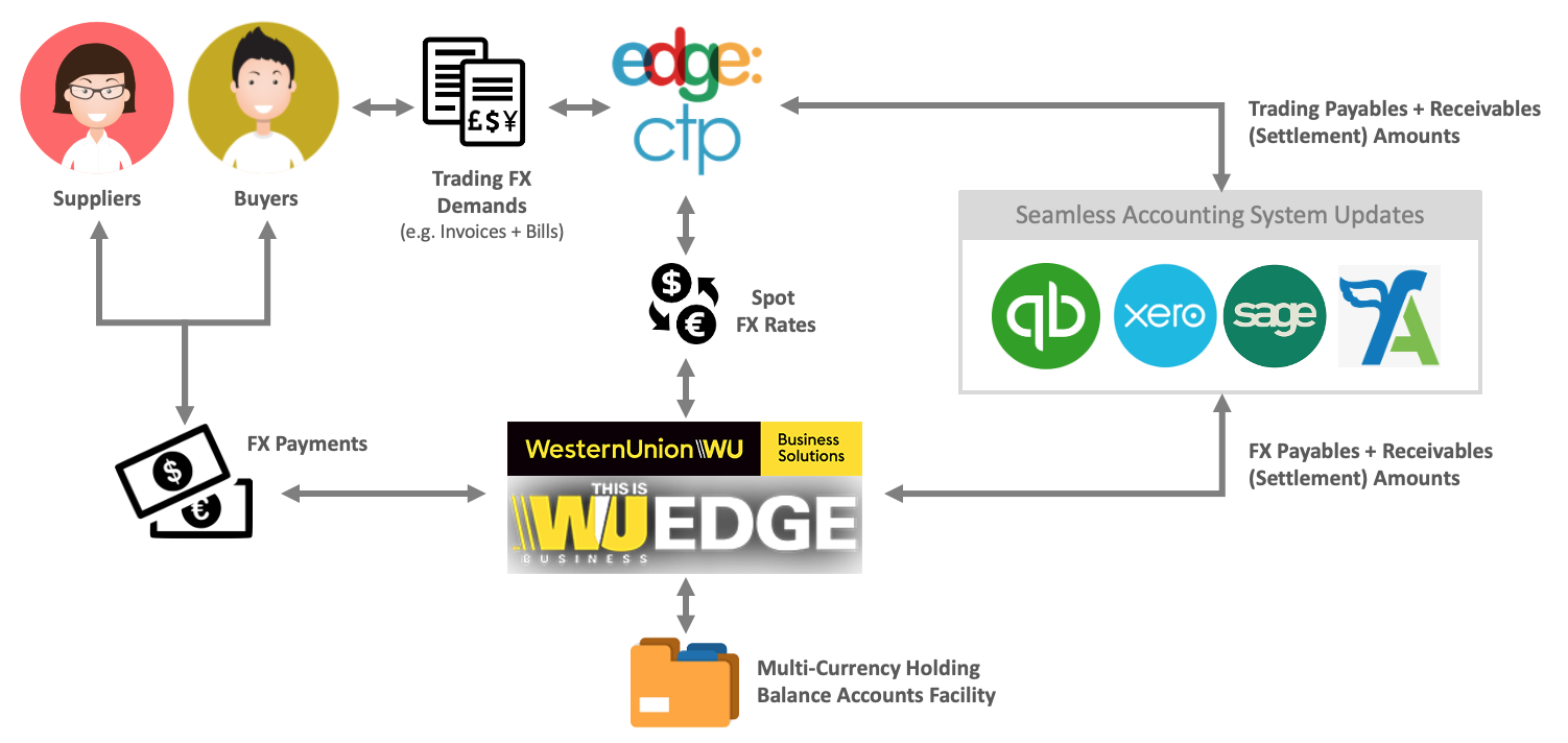 Connecting EdgeCTP with WU-EDGE and Accounting Systems