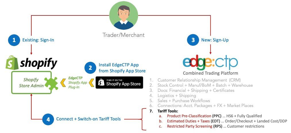 Shopify: How to get started using Tariff Tools within Shopify via EdgeCTP