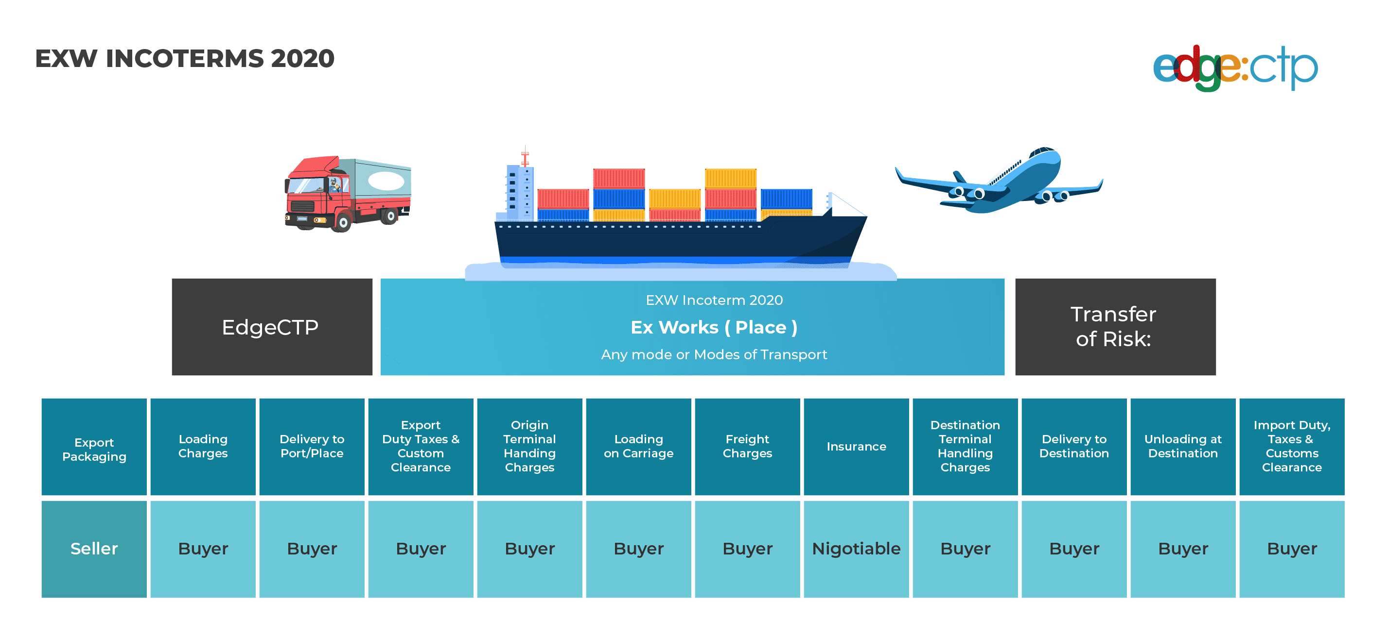 Ex Works Incoterms What EXW Means Benefits And Examples Ex Works Incoterms What EXW Means Benefits And Examples