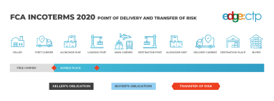 FCA Incoterms: Free Carrier Shipping Terms Explained