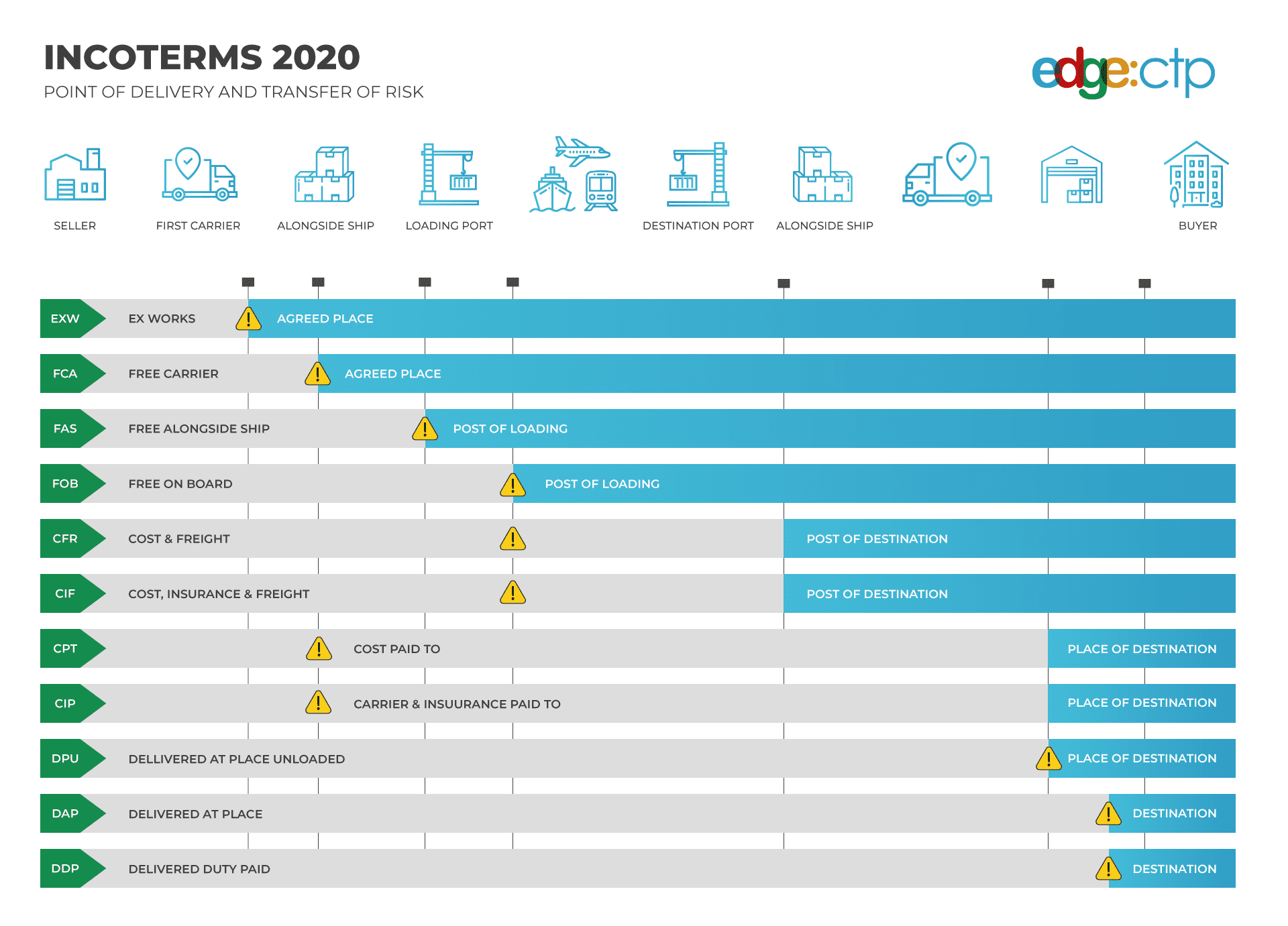 List of Incoterms 2023 Chart