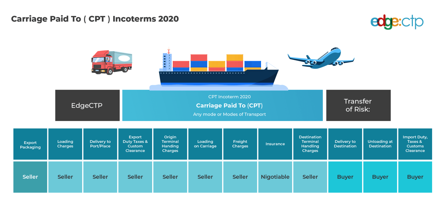 Carriage Paid To (CPT) Incoterms Diagram