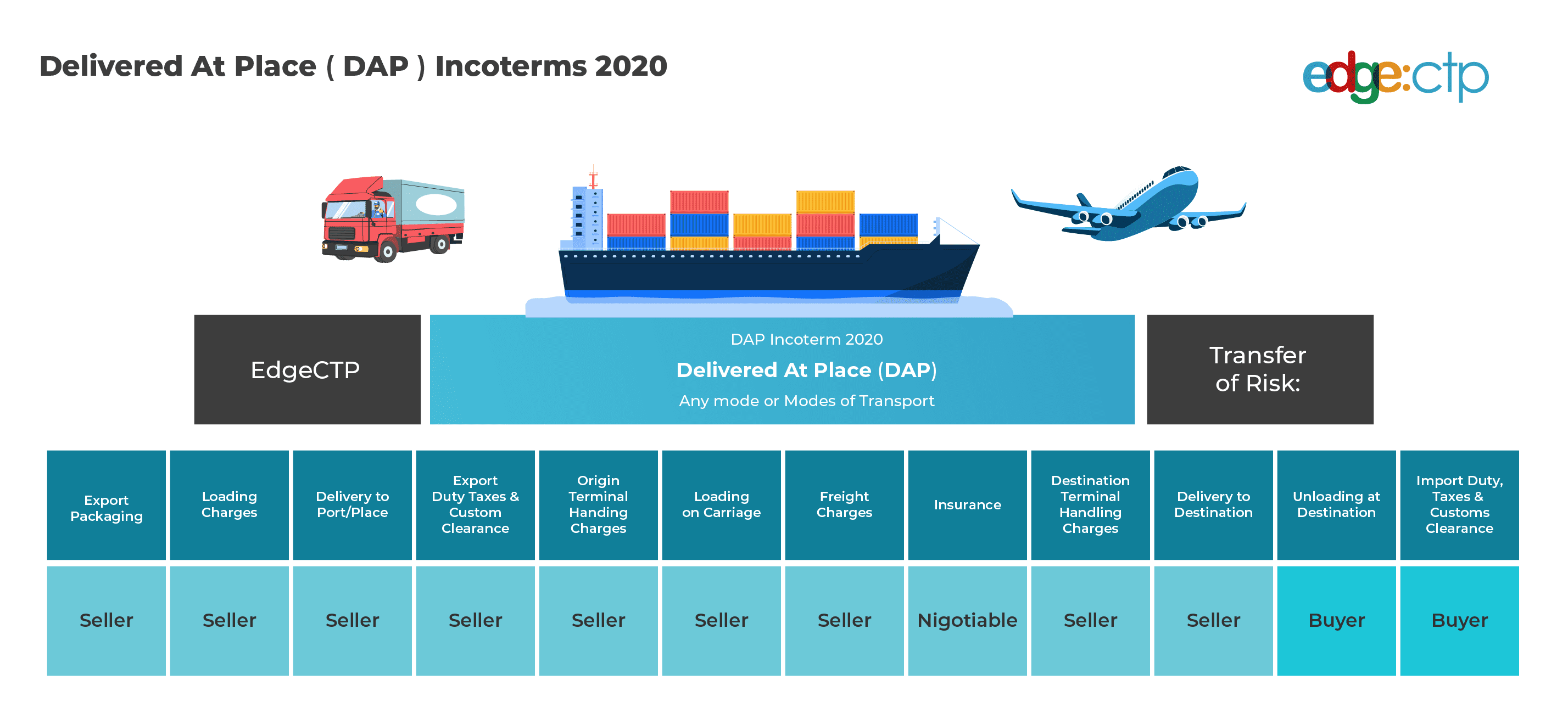 DAP Incoterms Meaning