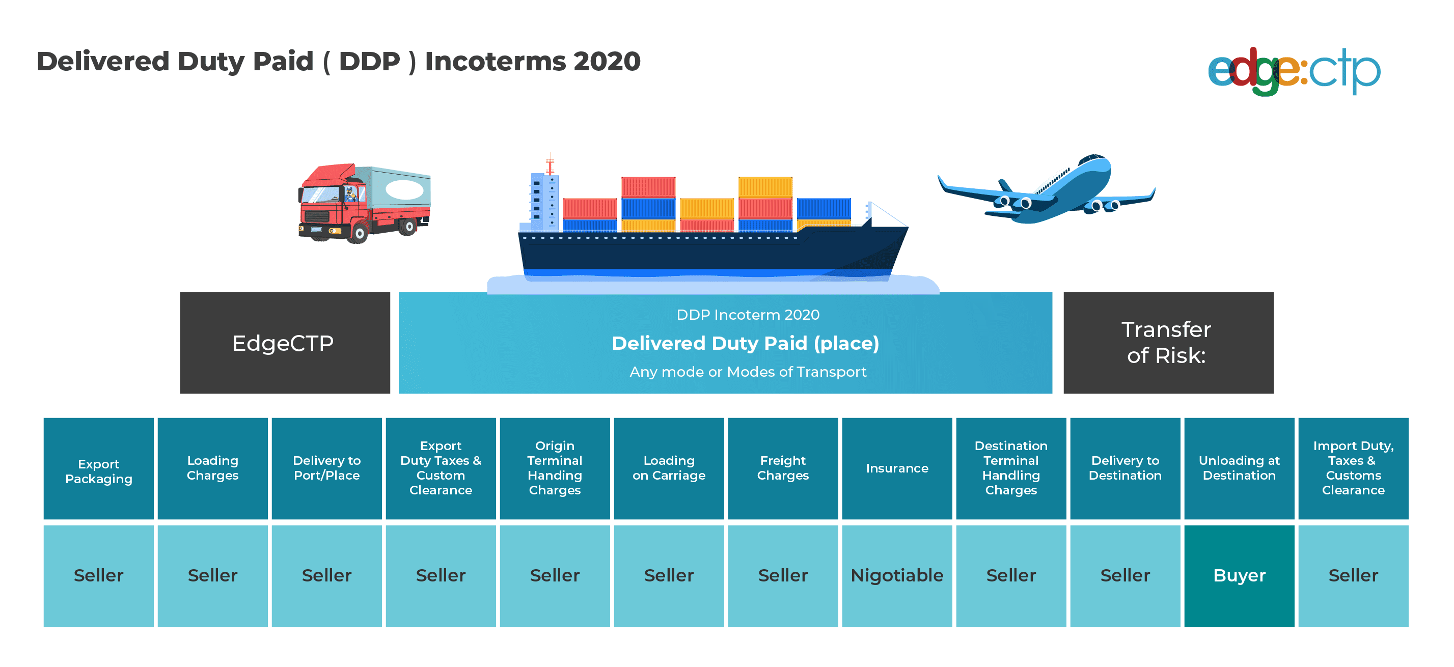 Incoterms DDP Delivered Duty Paid diagram